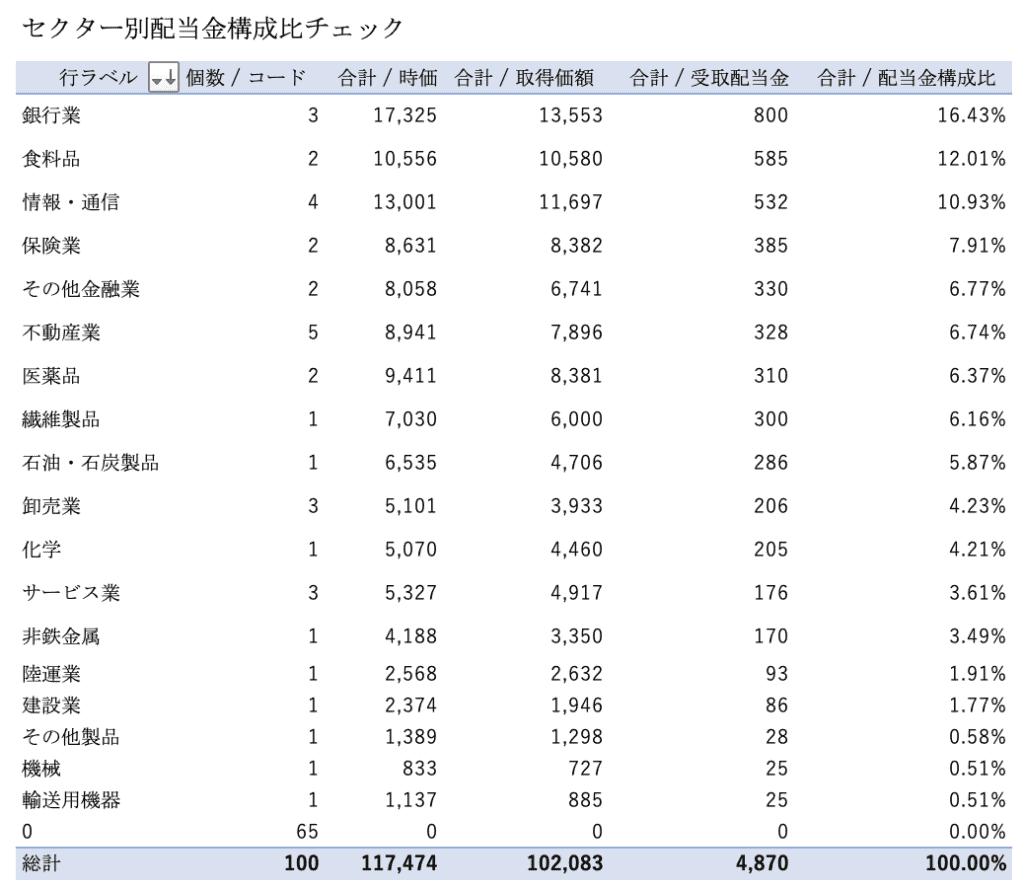 202103日本株セクター別配当金構成比