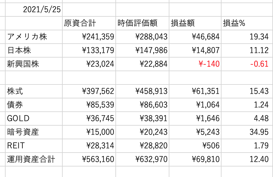 ぽちぽち財閥2021/05アセットアロケーション数字