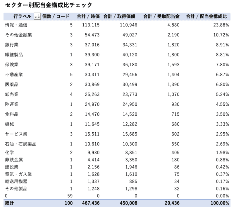 ぽちぽち財閥日本株2021年8月セクター別配当金構成比