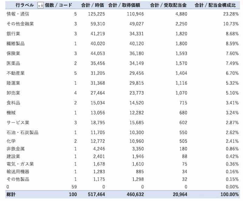 ぽちぽち財閥日本個別株セクター別配当金構成比202109