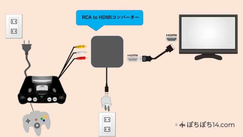 Nintendo64 RCA to HDMIコンバーター接続イラスト