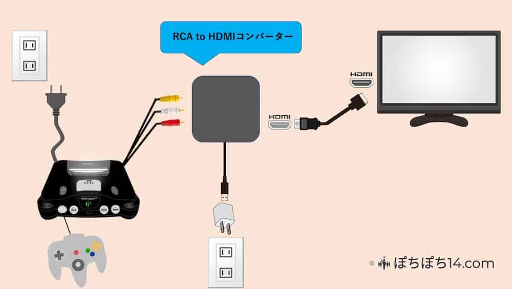 Nintendo64(N64)をHDMI変換｜出力する方法を図解！