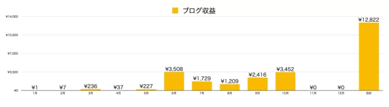 2021年10月までのブログ収益グラフ