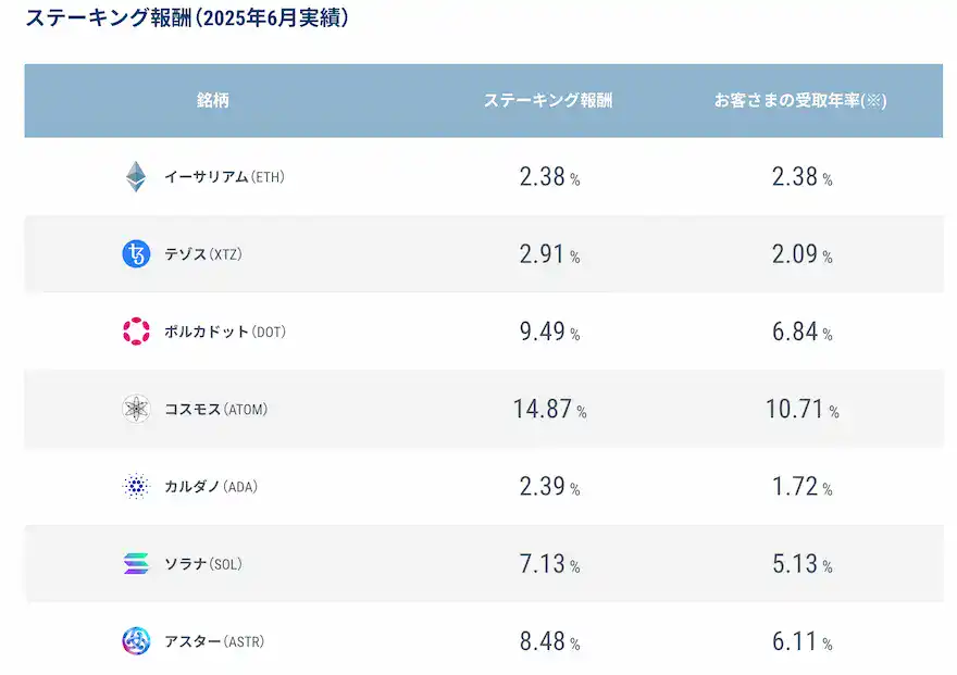 GMOコインステーキング対象銘柄