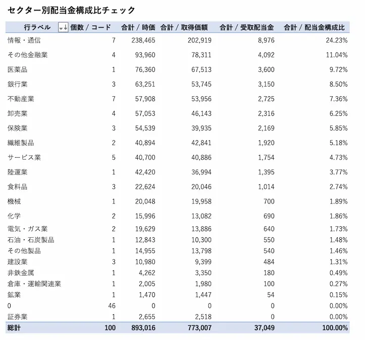 日本個別株セクター別配当金構成比202206
