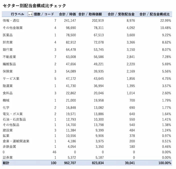 日本株セクター別配当金構成比