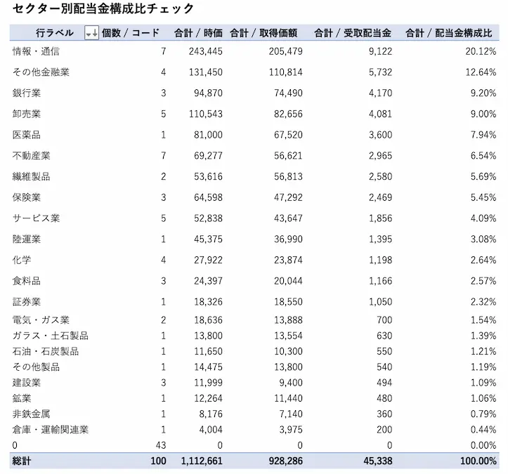 日本株セクター別配当金構成比2022/11