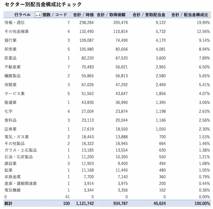 日本株セクター別配当金構成比202212時点