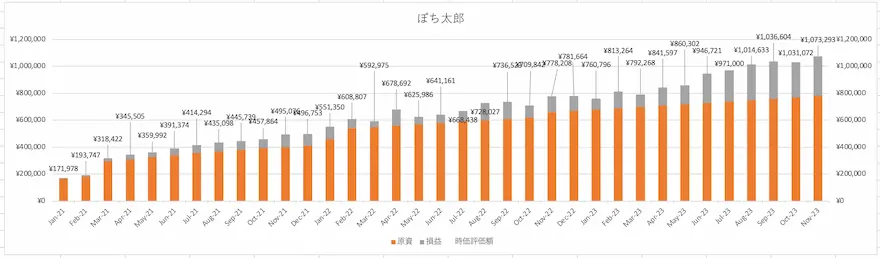 ぽち太郎投資信託運用成績グラフ