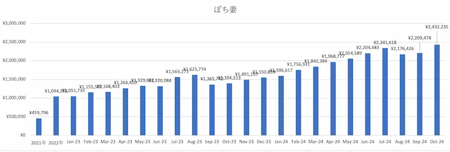 ぽち妻投資信託運用成績グラフ