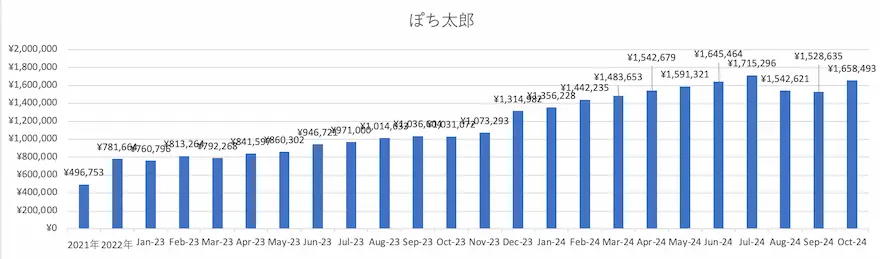 ぽち太郎ジュニアNISA運用成績グラフ