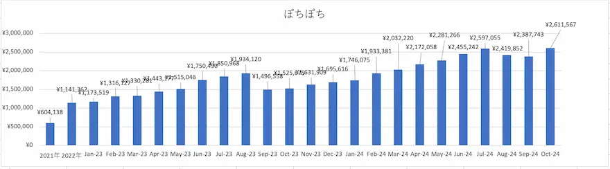 ぽちぽち投資信託運用成績グラフ