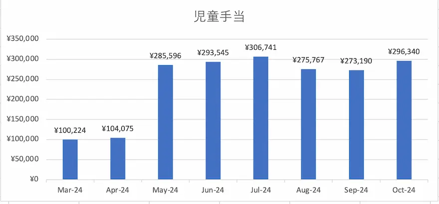 児童手当運用成績グラフ