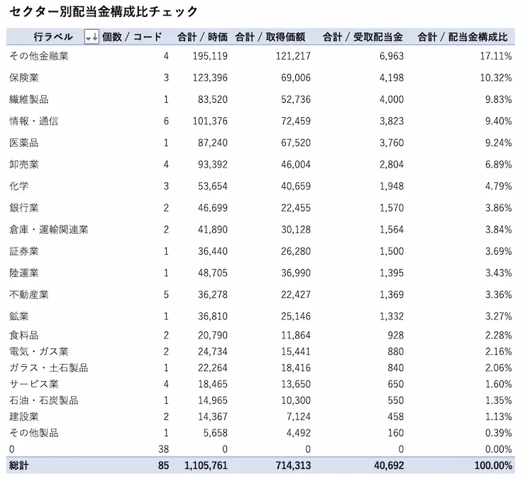 日本株特定口座セクター別配当金構成比202401時点