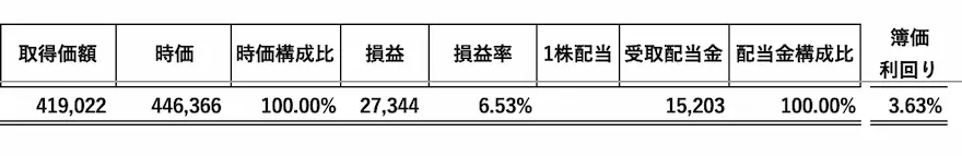 日本株新NISA口座運用成績202401時点