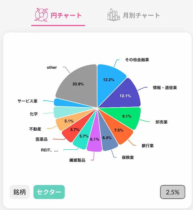 配当キング日本株セクター別円グラフ202403時点