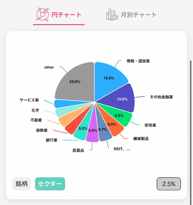配当キングアプリ日本株配当金セクター別円チャート202404時点