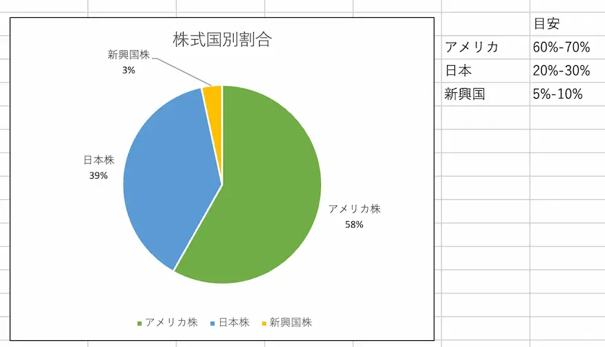 ぽちぽち財閥株式国別割合202405時点