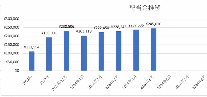 配当金推移グラフ推移202405時点