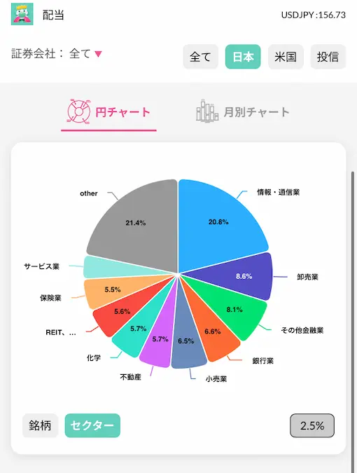 配当キングアプリ日本株配当金セクター別円チャート202405時点