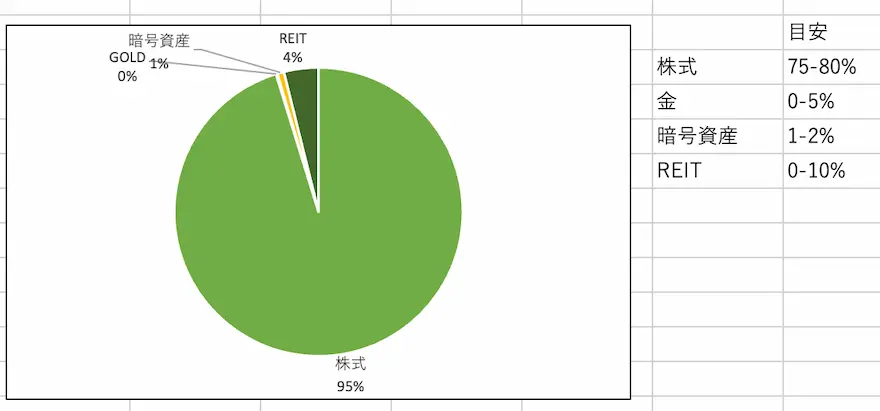 アセットアロケーショングラフ202405時点