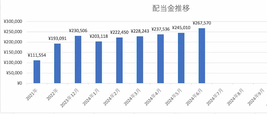 配当金推移グラフ推移202406時点