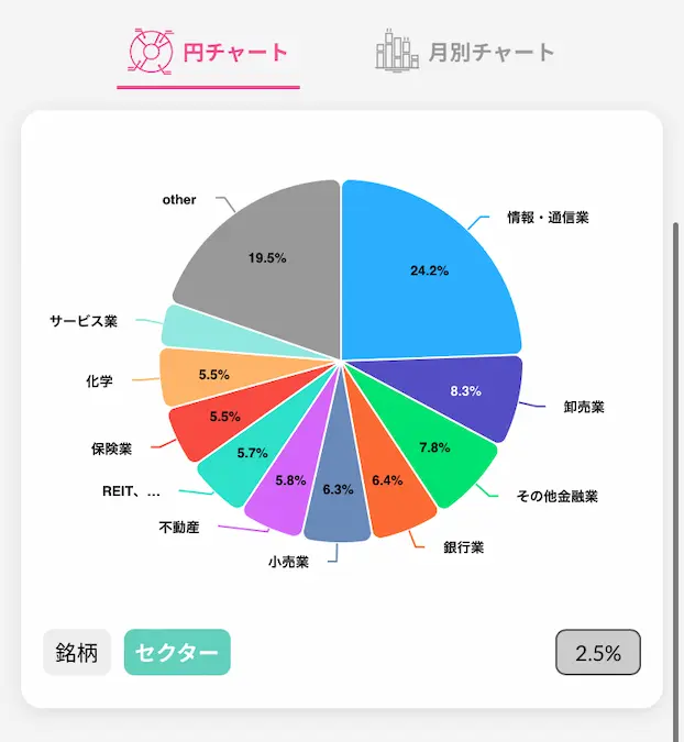 配当キングアプリ日本株配当金セクター別円チャート202406時点