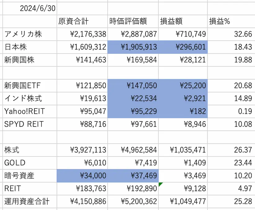 ぽちぽち財閥PF数値202406時点