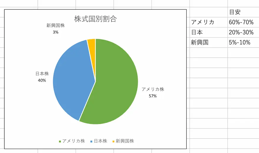 ぽちぽち財閥株式国別割合202407時点