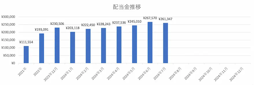 配当金推移グラフ推移202407時点