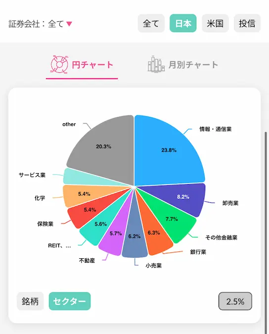 配当キングアプリ日本株配当金セクター別円チャート202407時点