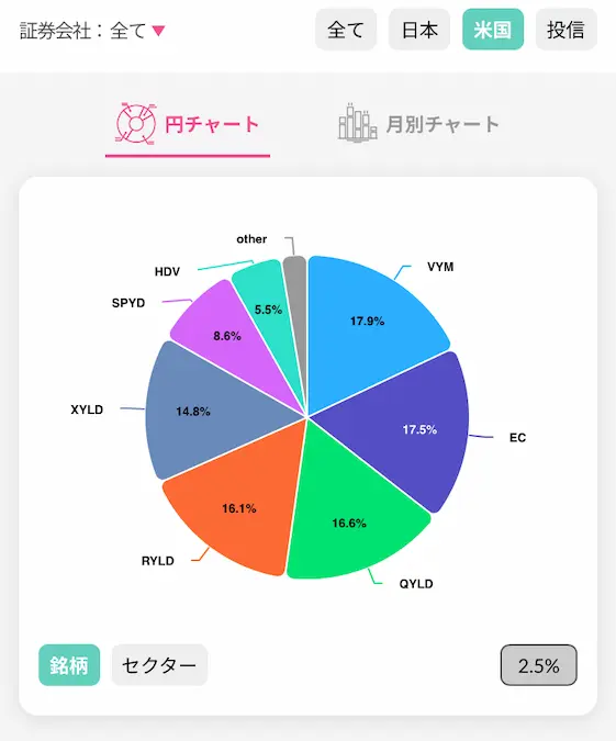 アメリカETF配当金割合202407時点