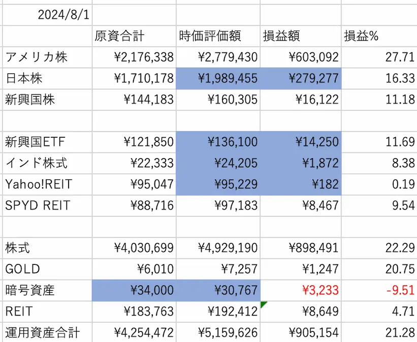 ぽちぽち財閥PF数値202407時点