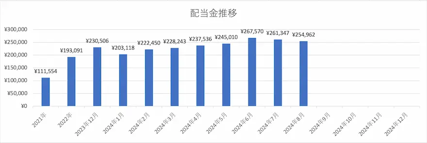 ぽちぽち財閥年間配当金グラフ