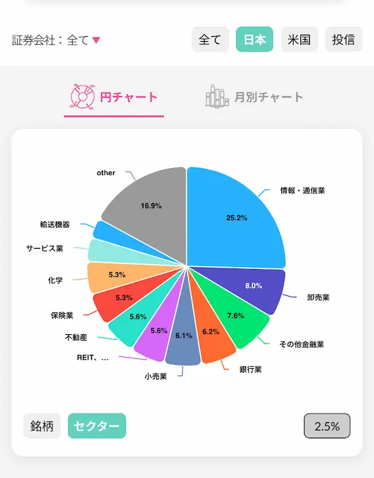 配当キングアプリ日本株配当金セクター別円チャート202408時点