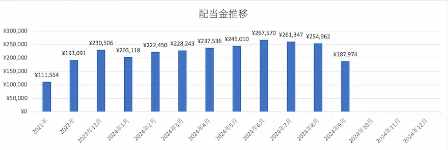 ぽちぽち財閥年間配当金グラフ