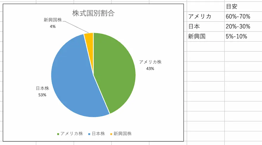 ぽちぽち財閥株式国別割合202409時点