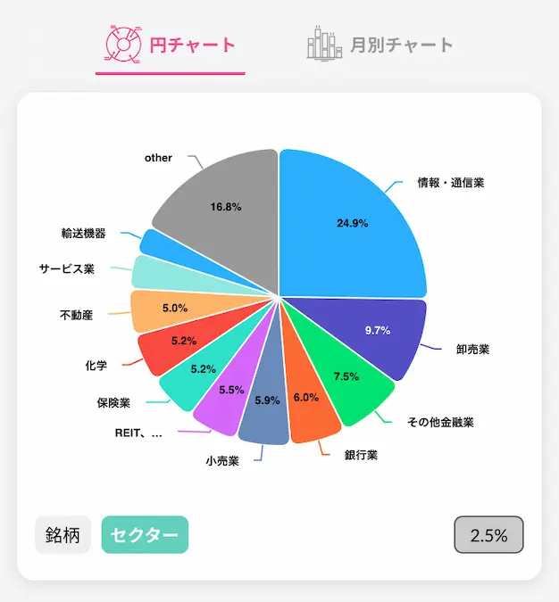 配当キングアプリ日本株配当金セクター別円チャート202409時点