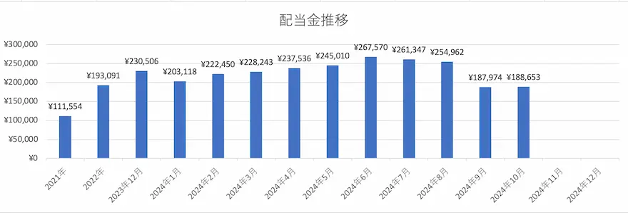 ぽちぽち財閥年間配当金グラフ