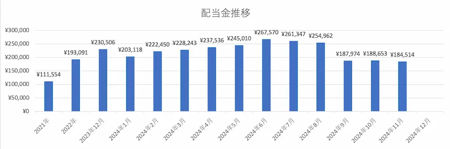 ぽちぽち財閥配当金推移