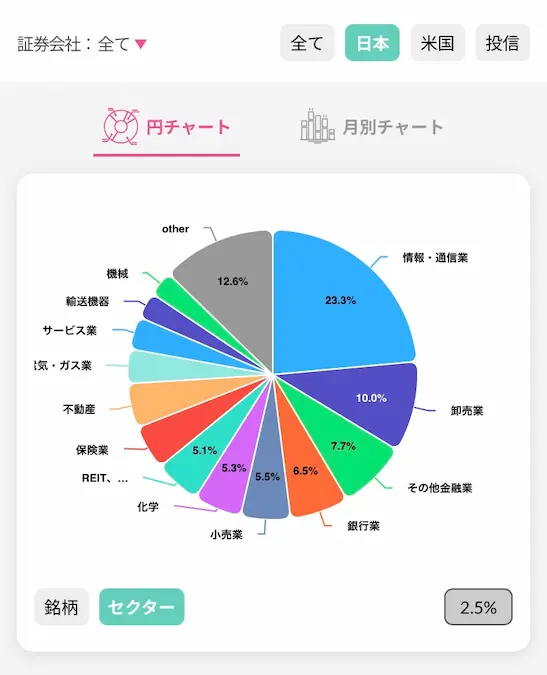 配当キングアプリ日本株配当金セクター別円チャート202411時点