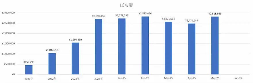 ぽち妻投資信託運用成績グラフ