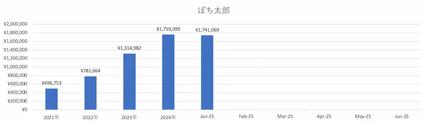 ぽち太郎ジュニアNISA運用成績グラフ