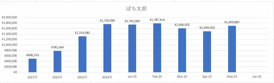 ぽち太郎ジュニアNISA運用成績グラフ