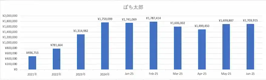 ぽち太郎ジュニアNISA運用成績グラフ