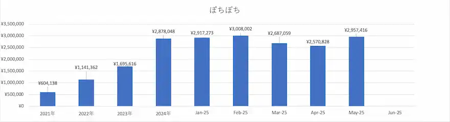 ぽちぽち投資信託運用成績グラフ