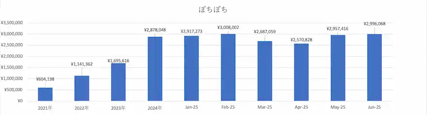 ぽちぽち投資信託運用成績グラフ