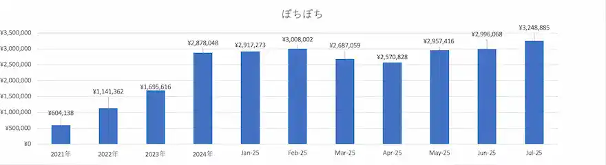 ぽちぽち投資信託運用成績グラフ