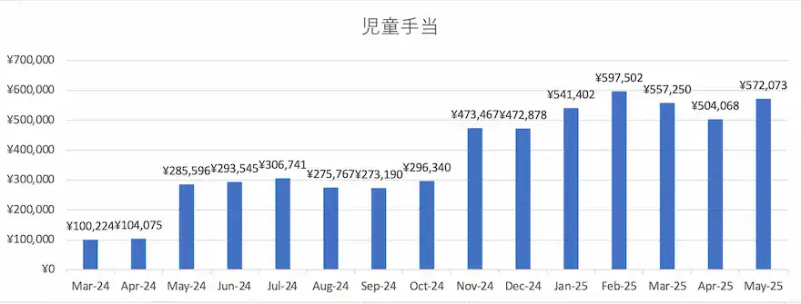 児童手当運用成績グラフ