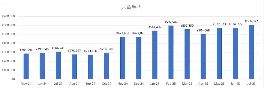 児童手当運用成績グラフ